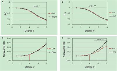 Disrupted Rich Club Organization of Hemispheric White Matter Networks in Bipolar Disorder